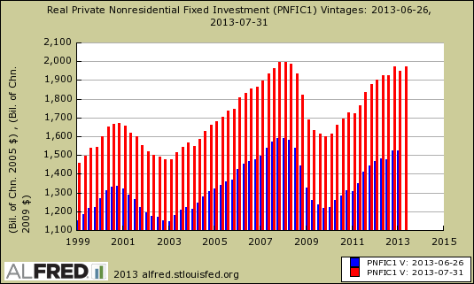 fixed investment gdp revision