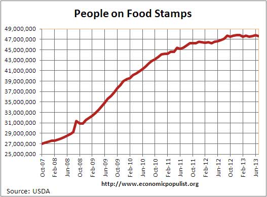 people on food stamps July 2013