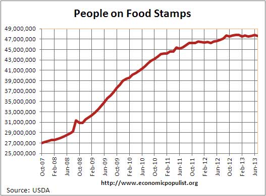 people on food stamps July 2013