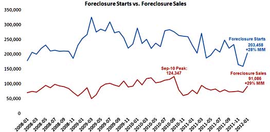 foreclosure starts 01/12