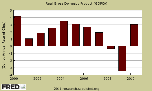 gdp annual 2010