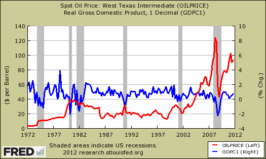 gdp oil price