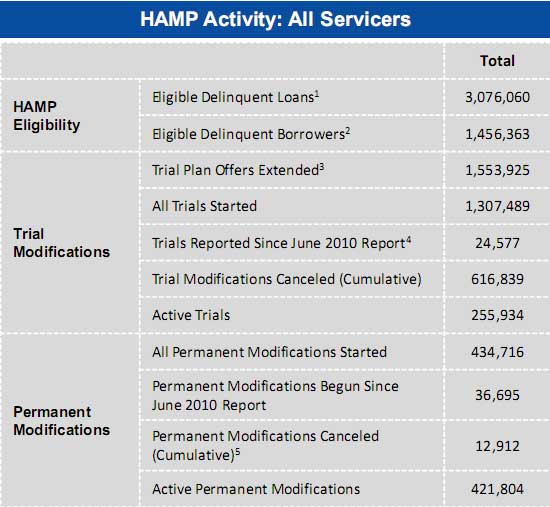 HAMP July 2010