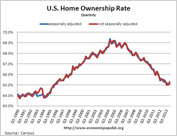 homeownership rates United States Q3 2013