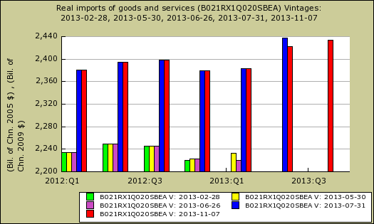 imports revisions