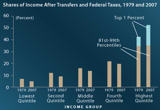 income cbo 1995-2007