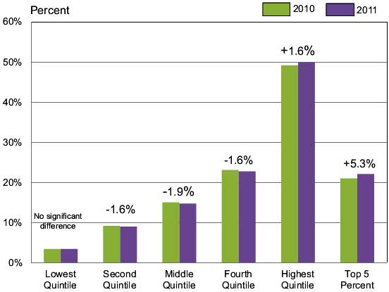 household income percentile change 2010 to 2011