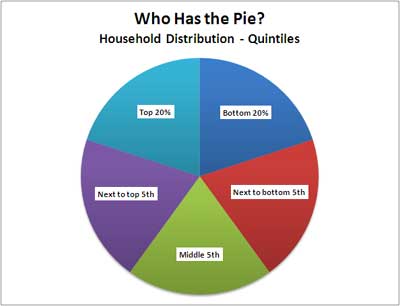 household income quintile