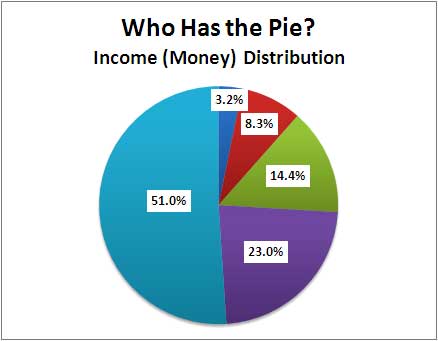 household income distribution percentage by quintile