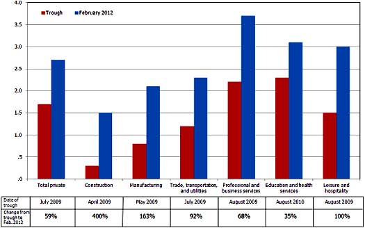 job openings jolts 02/12