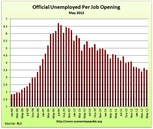 job openings per official unemployed