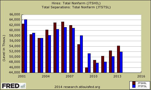 JOLTS hires separations annual graph