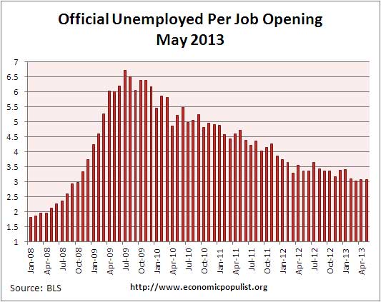 job openings per official unemployed May 2013