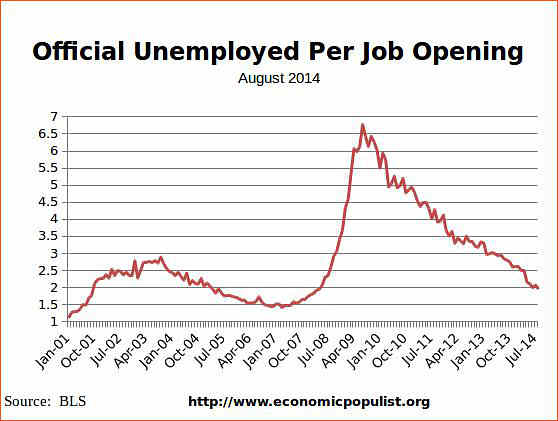 available job openings per unemployed August 2014