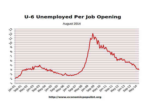 available job openings per U-6 unemployed August 2014