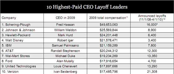 layoff ceos