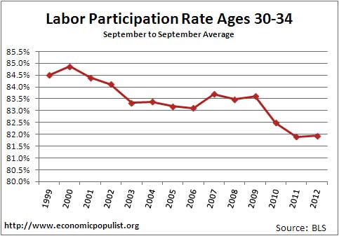 labor participation rate by ages