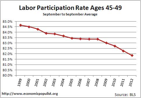 labor participation rate by ages