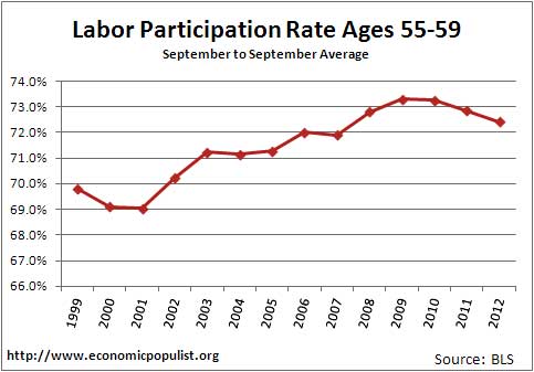 labor participation rate by ages