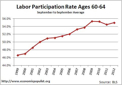 labor participation rate by ages