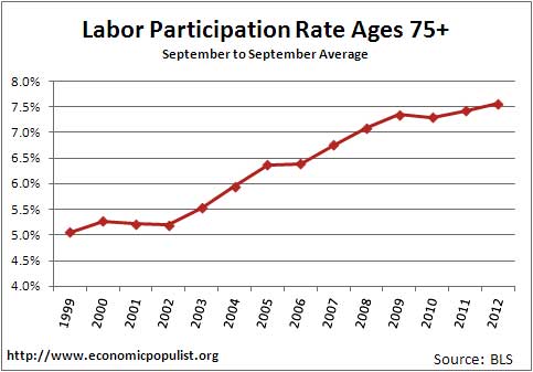 labor participation rate by ages