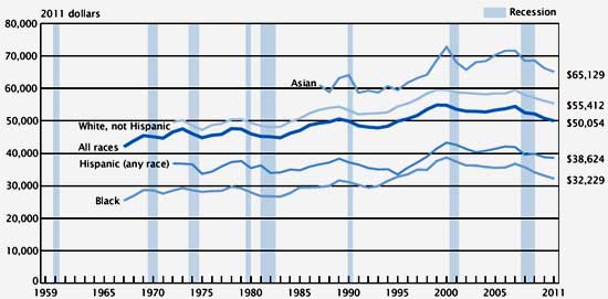 median income race