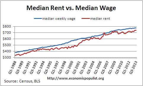 medianrent median wage