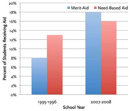 merit financial aid public