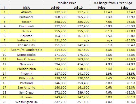 metro home sales july10