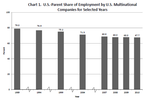 mnc u.s. employees