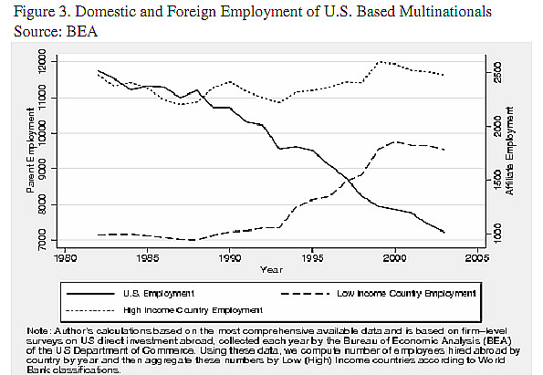 offshore outsourcing U.S. employment