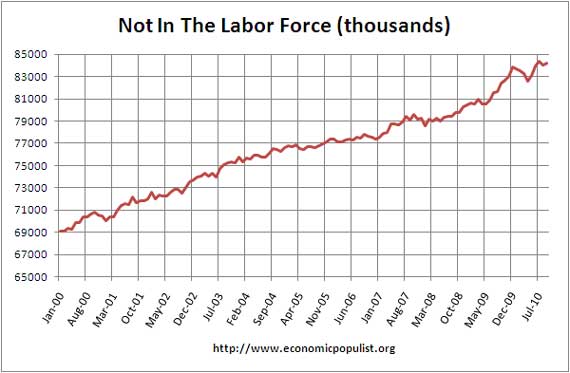 not in labor force