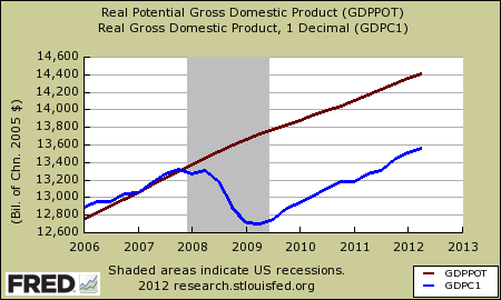 output gap