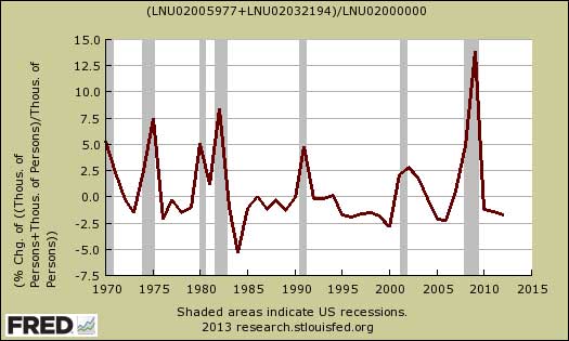 change in part-time workers and hours as a percentage of total employed