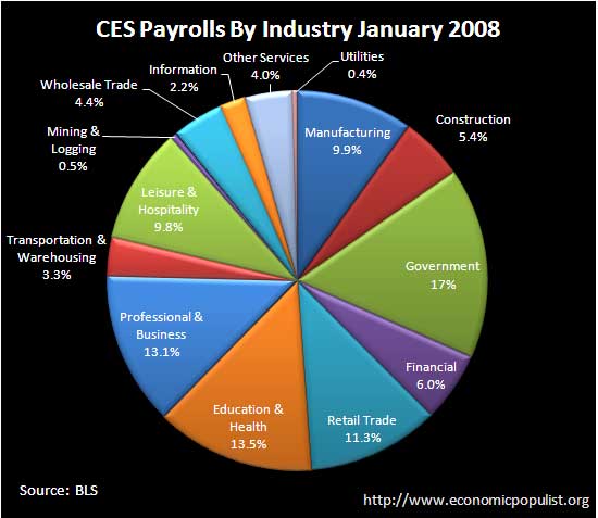 ces employment BLS payolls January 2008