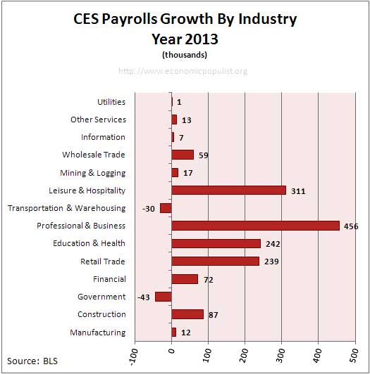 Employment payrolls growth since start of January 2013, up to August