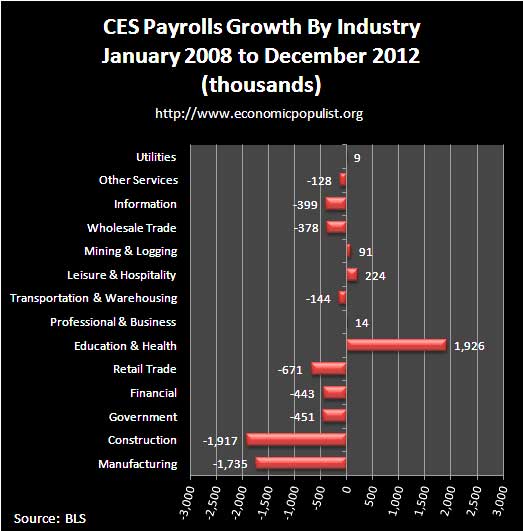 ces jobs by industry 12-12 payroll growth since recession