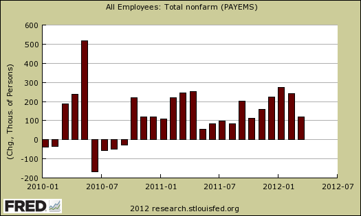 payrolls march 2012 chg