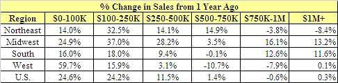 percent chg 1yr 7/11 nar