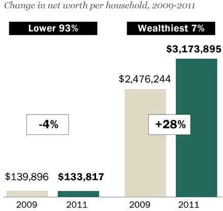 pew wealth chg