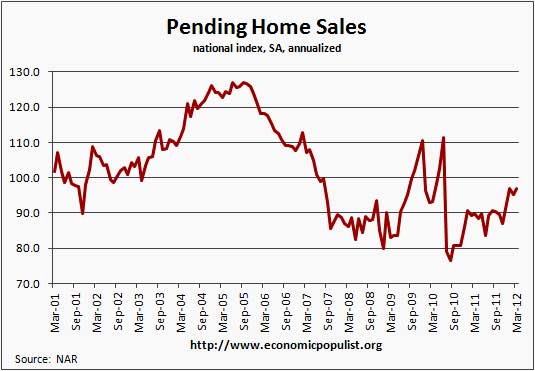 pending home sales historical chart