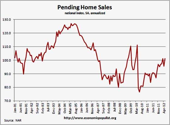 pending home sales historical chart