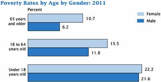 poverty gender