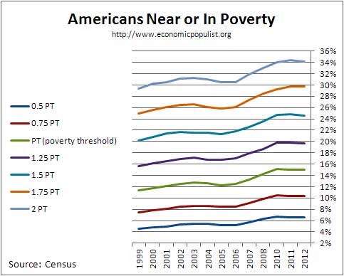 poverty thresholds