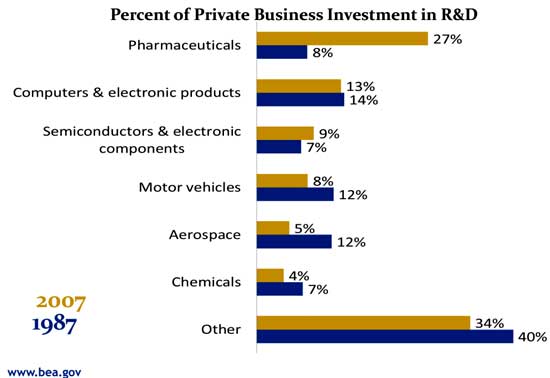 R&D largest percentages