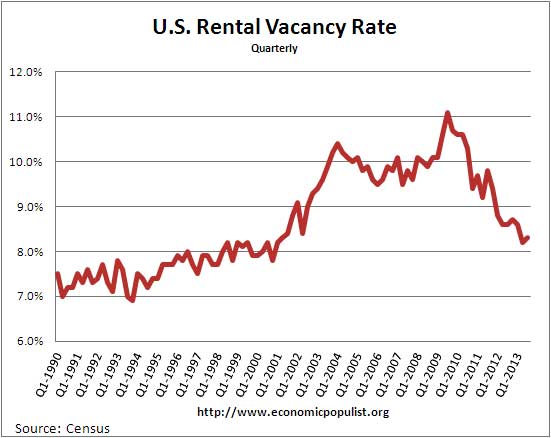 rental vacancy rate