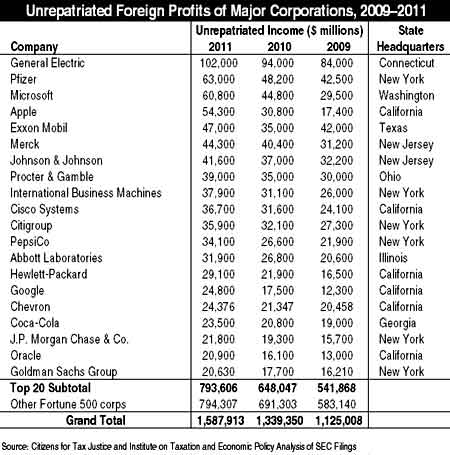 repatriated corporate foreign profits chart