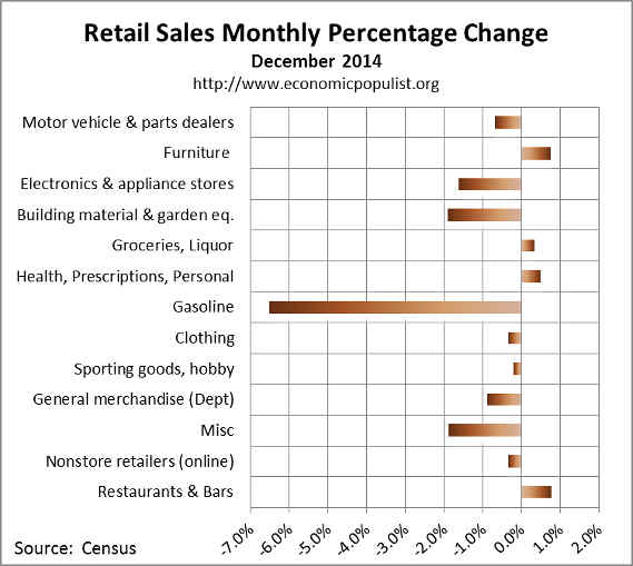 December retail sales percentage change 2014
