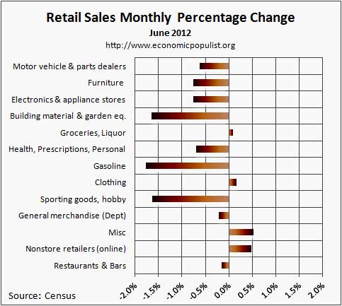 retail sales monthly chg