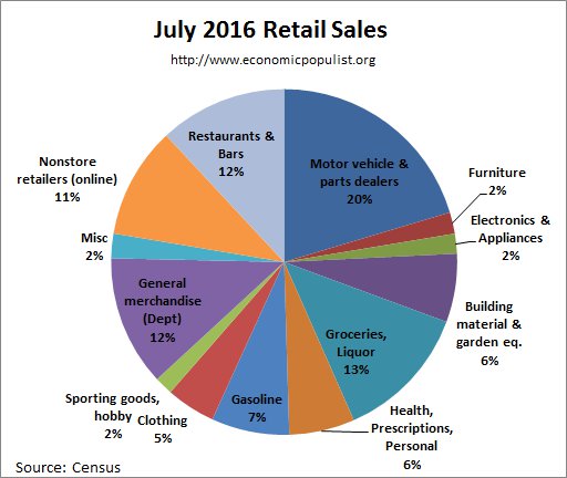 retail sales pie chart July 2016